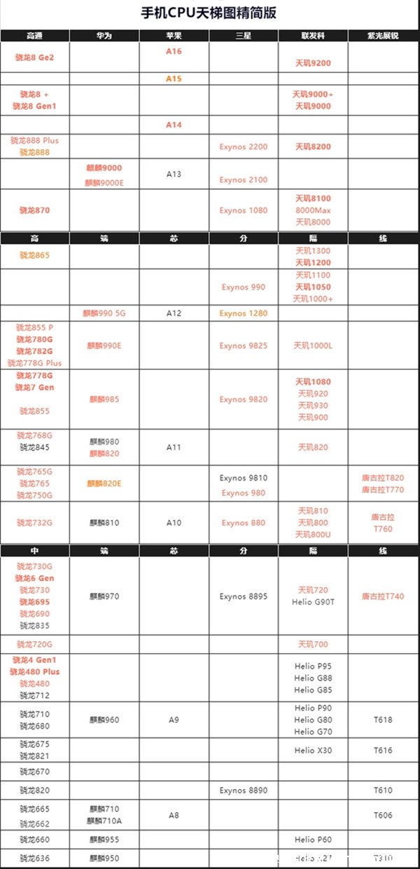 2022年最新手机cpu性能天梯图，苹果A16性能已被反超