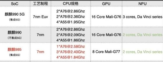 麒麟985和麒麟990哪个好，麒麟990全方面碾压麒麟985