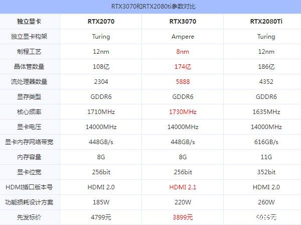 RTX 3070和2080ti哪个强，2080ti略强但差距5%以内(3070更香)