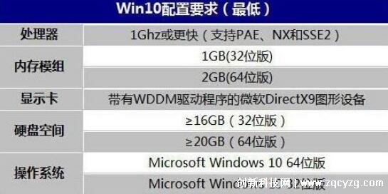 win10配置要求，最低配置仅需cpu 1GHz和内存1G以上