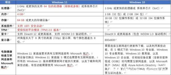 windows11有必要升级吗，没必要(对电脑配置要求高且不好用)