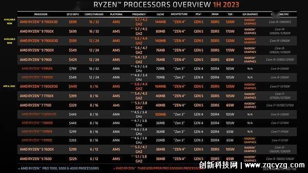 AMD发布和Intel功耗能效对比图，相同性能下AMD锐龙功效翻倍