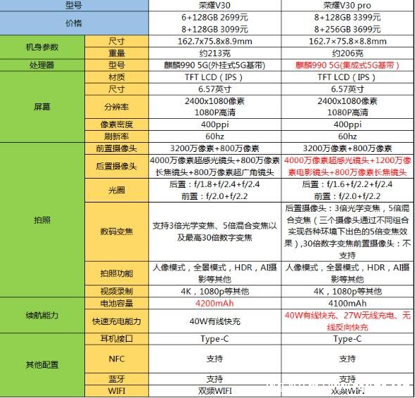 荣耀v30和v30pro区别，最主要就是处理器和相机配置不同