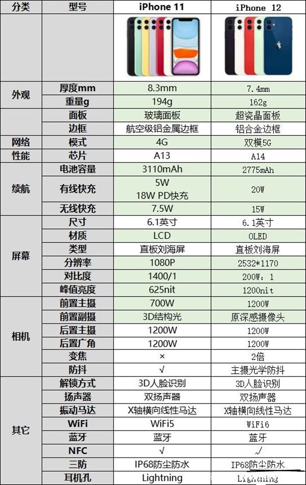 苹果12配置参数表电池容量，A14芯片支持5G吊打安卓中端机