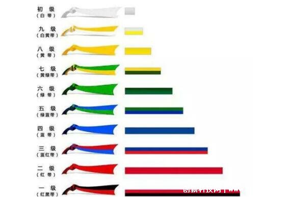 跆拳道级别及腰带颜色，黑带九段是最高段位(共有10个级别)