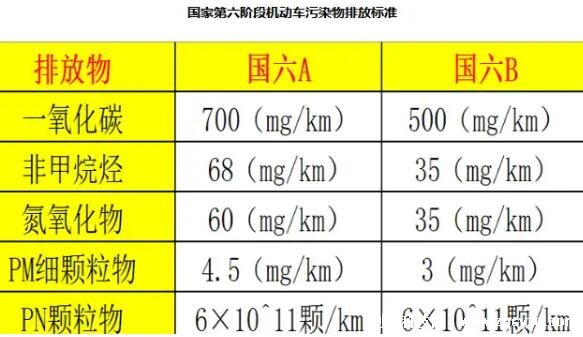 国六A和国六B的区别，排放数值大幅降低(将在7月1日实施)