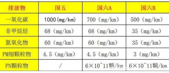 国五和国六有什么区别，国六排放标准更严格(排放量直接砍半)