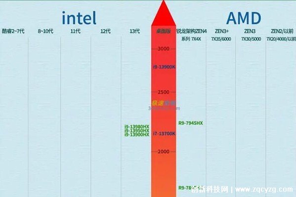 笔记本cpu天梯图2023年，AMDR9-7945HX完虐intel 13980HX