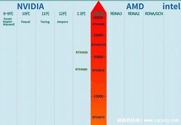 2023年笔记本显卡天梯图，英伟达最新的40系列远超AMD