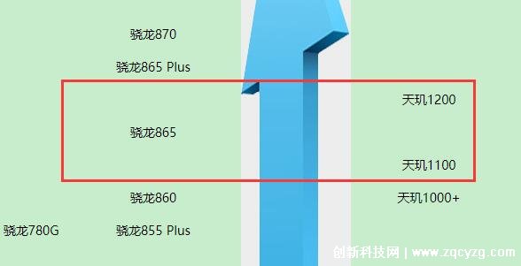 天玑1200处理器相当于骁龙多少，骁龙865(两者性能几乎一模一样)