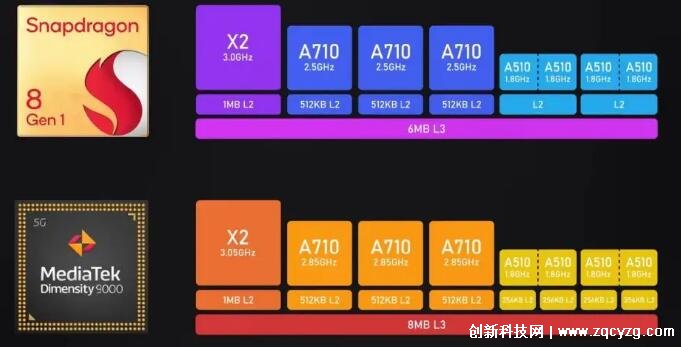 天玑9000和骁龙8gen1哪个好？天玑寿命更长(骁龙更适合游戏)