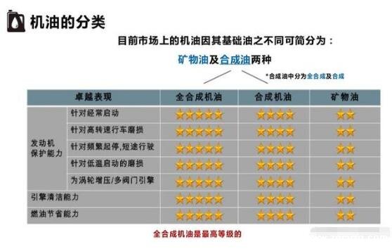 机油多久换一次，6个月到1年(具体看机油种类)