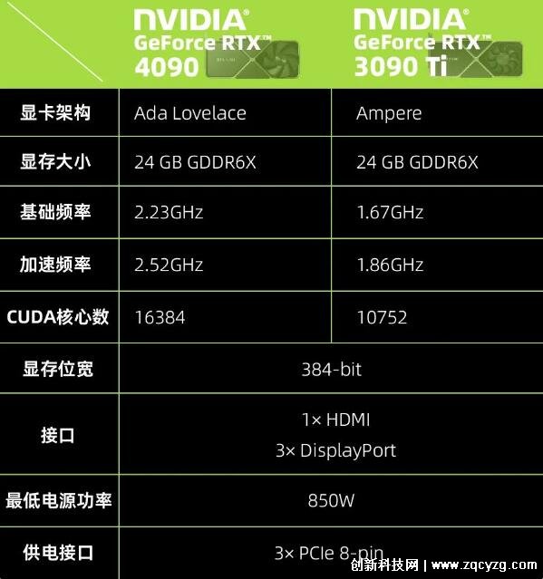 rtx 4090显卡多少钱，12999元(性能碾压上一代王者3090ti)