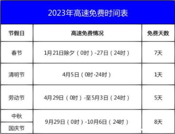 高速免费的几个节假日，高速免费2023年时间表(仅4大节日免费)