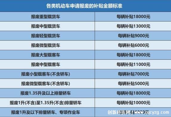 私家车申请报废有补贴吗，有(不同车型不同排量补贴金额不同)