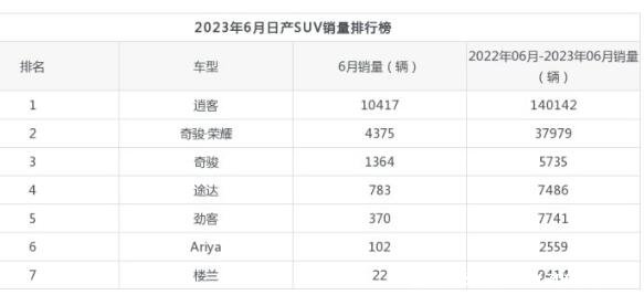 亚洲欧洲第一的日产SUV是哪一款，日产逍客(销量断层式领先)